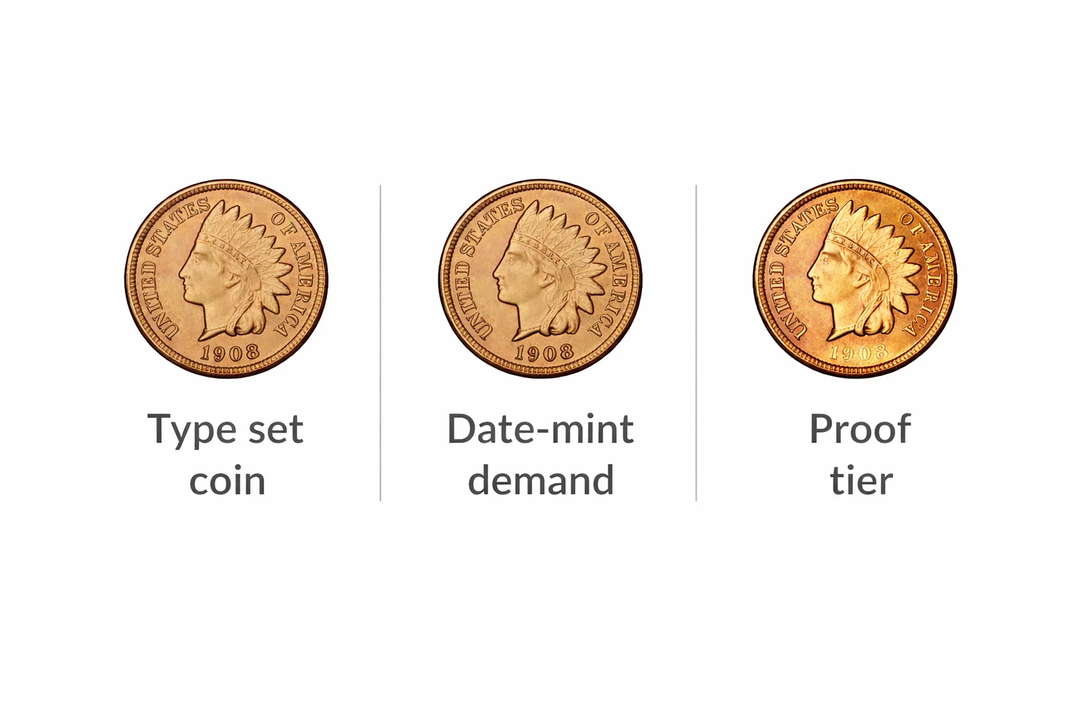 Minimal infographic showing three 1908 Indian Head cent types: type set coin, date-mint demand, proof tier.